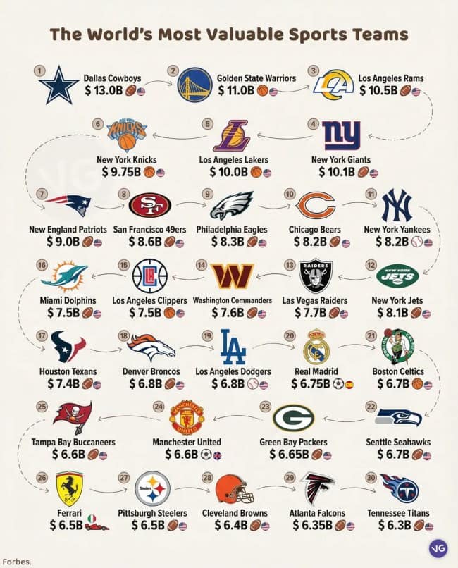 A cool infographic mapping the world's most valuable sports teams, with the Dallas Cowboys at the top followed by the Golden State Warriors.