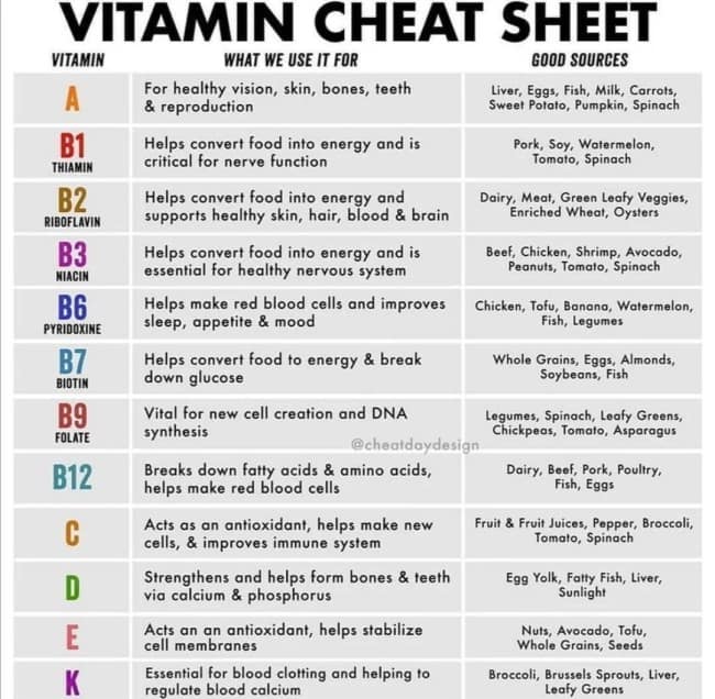 A cool infographic chart titled "Vitamin Cheat Sheet" listing vitamins A through K, their benefits, and food sources like liver and eggs.