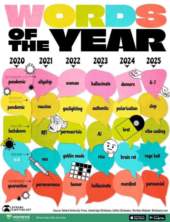 A cool infographic displaying the "Words of the Year" from 2020 to 2025, including "Pandemic," "Goblin Mode," "Rizz," and "Brain Rot."